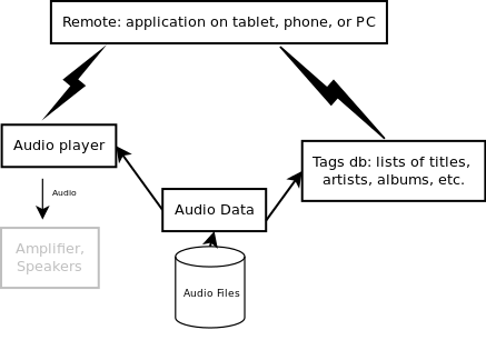 Network Audio Elements