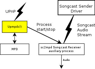 Upmpdcli Receiver