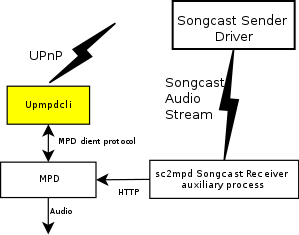 Upmpdcli Receiver