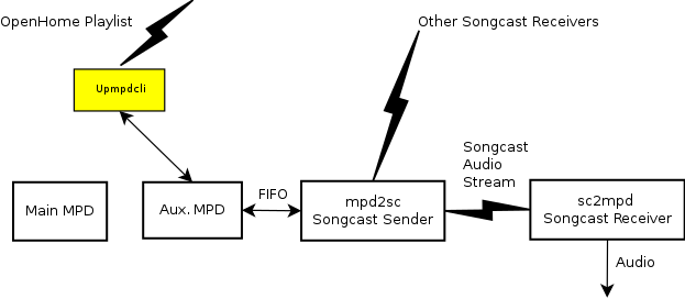 Sender/Receiver mode